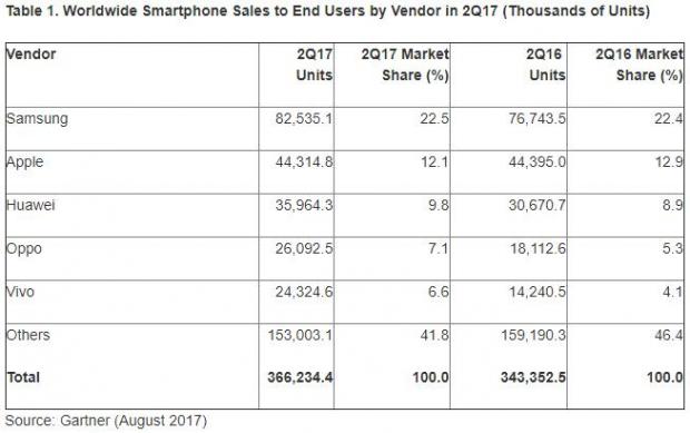 Gartner第二季度智能機報告：三星居首 Oppo、Vivo份額快速上升