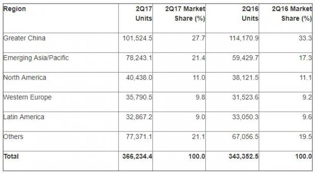 Gartner第二季度智能機報告：三星居首 Oppo、Vivo份額快速上升