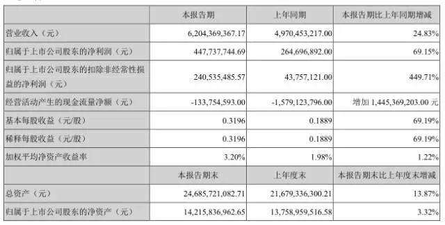 全面屏勢必引發(fā)手機(jī)市場洗牌 天馬上半年凈利增長69.15%