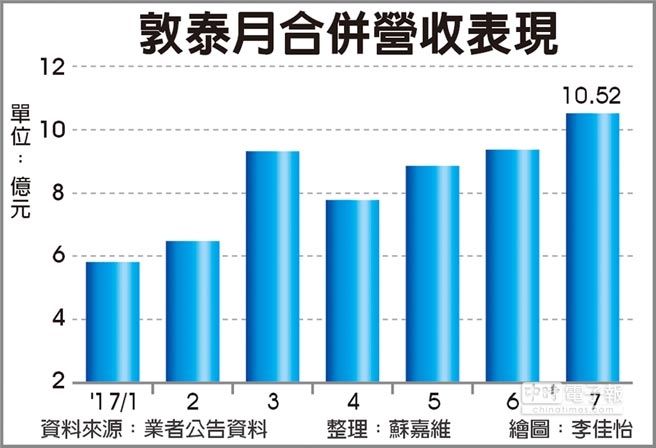 18:9面板產能使敦泰成為受惠者，敦泰TDDI出貨量看好