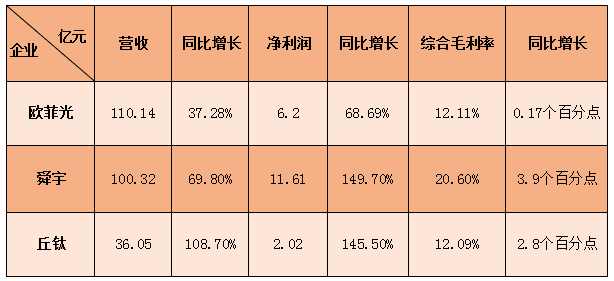 上半年攝像頭產(chǎn)業(yè)“成績單”曝光 三大巨頭凈利增長6成以上