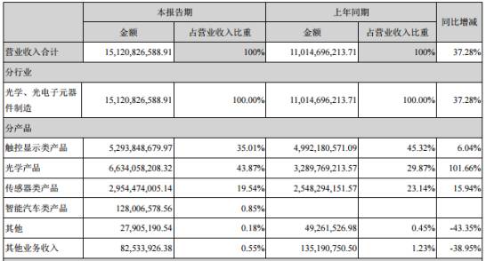 上半年攝像頭產(chǎn)業(yè)“成績單”曝光 三大巨頭凈利增長6成以上