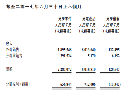 上半年攝像頭產(chǎn)業(yè)“成績單”曝光 三大巨頭凈利增長6成以上