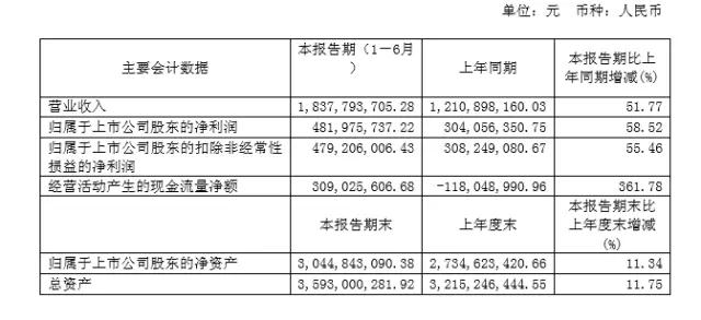 匯頂上半年利潤凈增4.8億元 指紋芯片為主力戰將