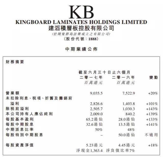 受益原材料缺貨漲價 建滔化工上半年股價翻倍每股大賺20塊