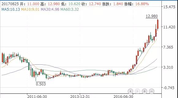 受益原材料缺貨漲價 建滔化工上半年股價翻倍每股大賺20塊