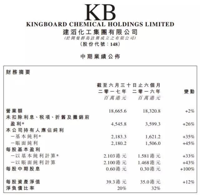 受益原材料缺貨漲價 建滔化工上半年股價翻倍每股大賺20塊