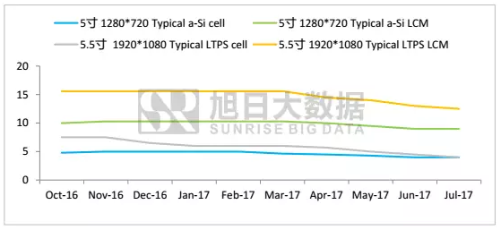 實(shí)現(xiàn)全面屏，LTPS LCD“物美價(jià)廉”