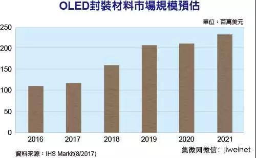 OLED市場規(guī)模快速成長 封裝材料需求水漲船高