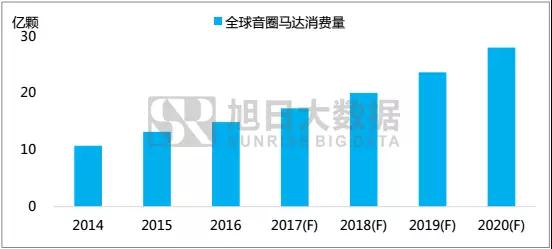 旭日大數據│「2017年音圈馬達行業發展白皮書」免費送啦！