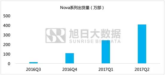 大數(shù)據(jù)分析：新生代消費(fèi)群為何追風(fēng)華為 nova 2系列