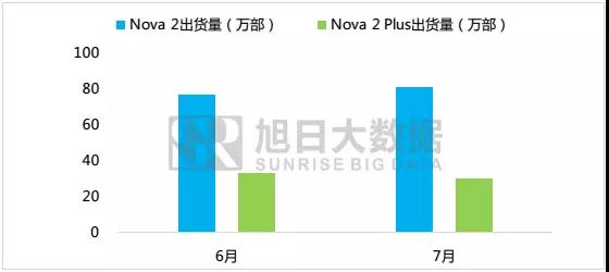 大數(shù)據(jù)分析：新生代消費(fèi)群為何追風(fēng)華為 nova 2系列