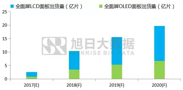 2017-2020年全面屏手機及產業鏈前景分析報告之顯示與技術瓶頸篇