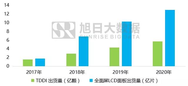 2017-2020年全面屏手機及產業鏈前景分析報告之顯示與技術瓶頸篇