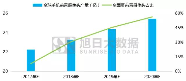 旭日大數據│2017-2020年全面屏手機及產業鏈前景分析報告之零組件篇