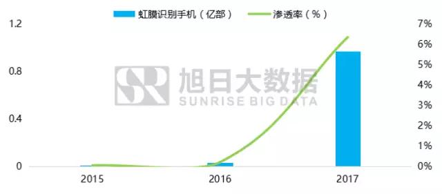 全面屏手機及產業鏈前景分析報告之零組件篇