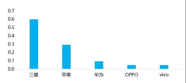 2017-2020年全面屏手機及產業鏈前景分析報告之品牌篇