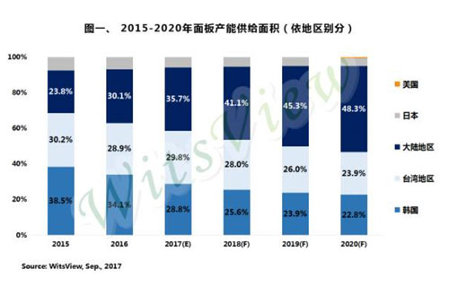 預估2017年中國大陸大尺寸面板將超韓國