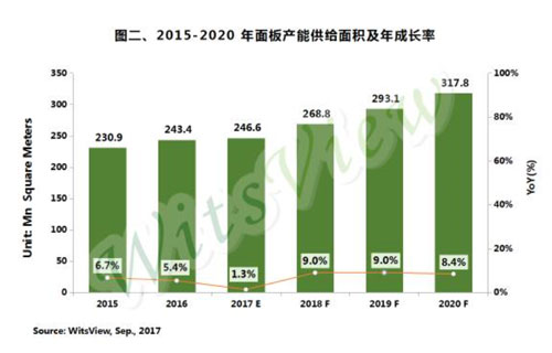 預估2017年中國大陸大尺寸面板將超韓國