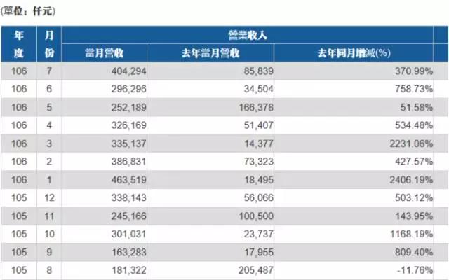 神盾7月營收創次高紀錄 有望獲Galaxy S9訂單持續發力