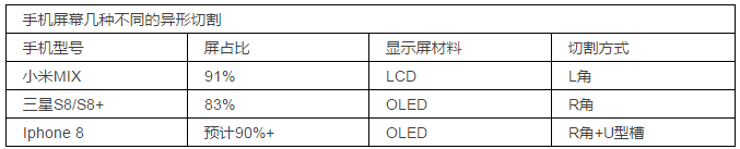 手機廠商扎推搶進全面屏 異形切割身價瞬間暴漲