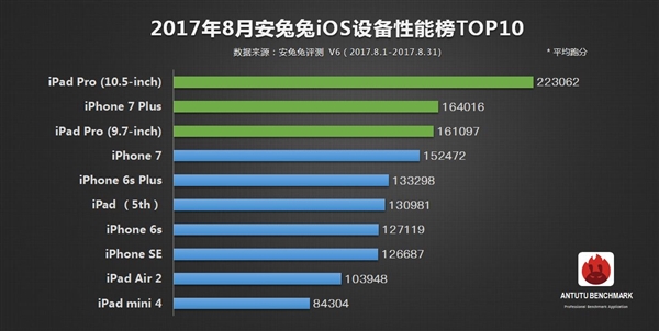 最新手機(jī)跑分排行：在iPhone 8面前都是渣