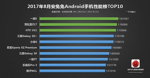 最新手機(jī)跑分排行：在iPhone 8面前都是渣