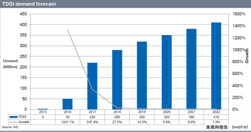 全面屏供應鏈遇到新挑戰，TDDI芯片年底市場將達1億顆
