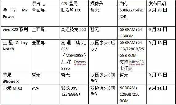 全面屏手機下半年集體上市 手機產業鏈迎來大變革