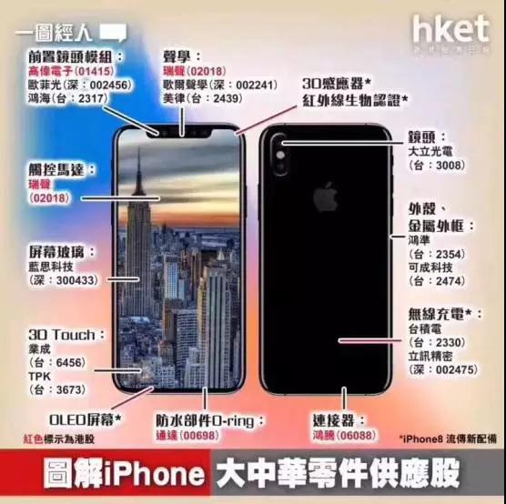 蘋果iPhone8/iPhoneX供應鏈曝光 上市供應商股價集體跳水暴跌