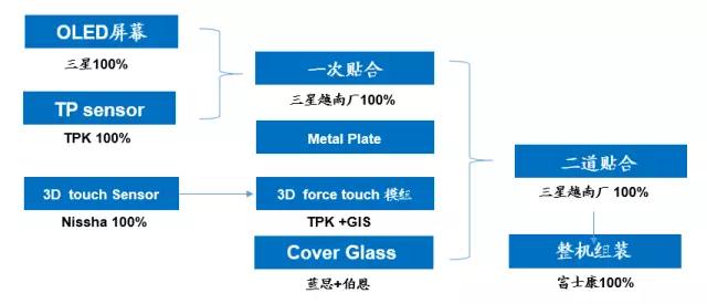 iPhone X欺負人， 中國ITO膜被斷貨