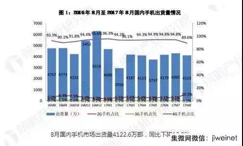 八月手機出貨量下滑 手機全面屏時代到來