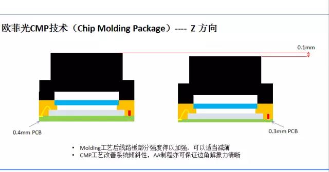 歐菲光：全面屏攝像頭模組小型化解決方案