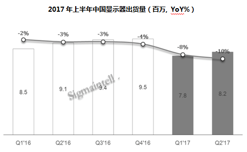 中國顯示器市場上半年需求低迷 品牌銷售策略乏力