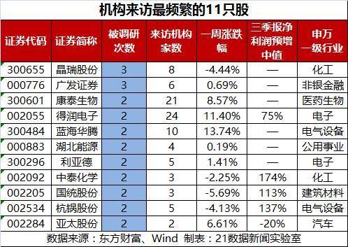 iPhone X 效應 這家公司獲91家機構扎堆調研