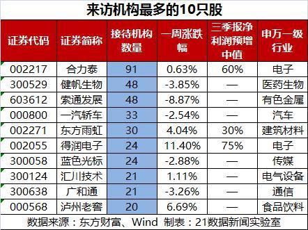 iPhone X 效應 這家公司獲91家機構扎堆調研