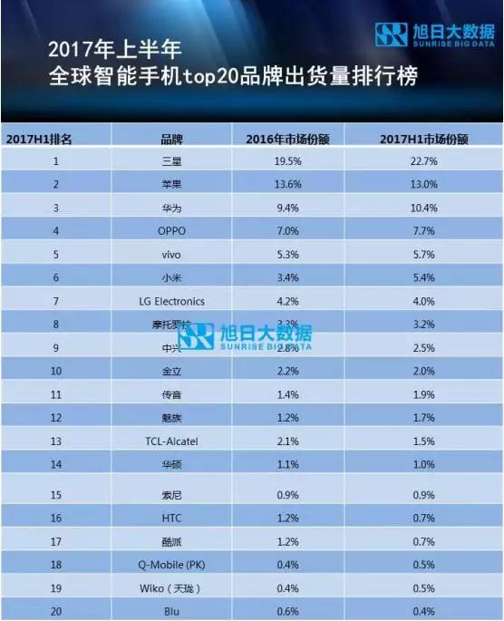 2017年上半年top20品牌出貨量占比九成以上，三星、小米增長最快