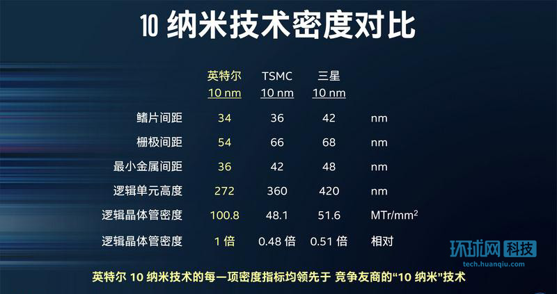 英特爾10納米晶圓首亮相：打臉友商 力守王者之位