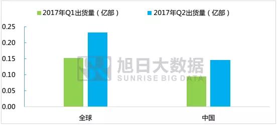 小米重回前五，然而貢獻(xiàn)最大的是紅米系列