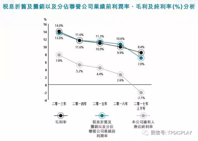 樂視欠款、全面屏、擴產影響，信利盈利終結