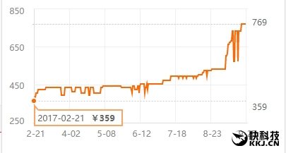 DDR4內存售價持續瘋漲：剎不住車