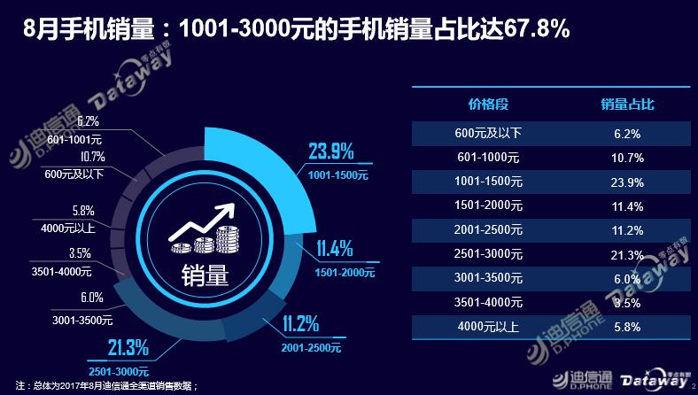 迪信通8月手機報告：華為居銷量榜首