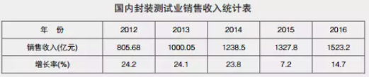 破800億元！上半年我國集成電路封測業(yè)銷售額刷新記錄