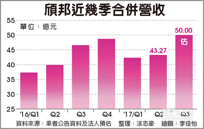 封測廠頎邦明年可望大吞OLED手機面板驅動IC封測大單