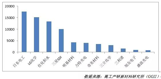 2015年至今中國(guó)偏光片市場(chǎng)新增投資及規(guī)劃規(guī)模將超過130億元