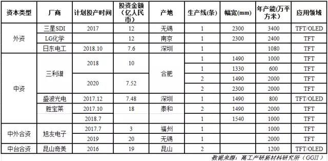 2015年至今中國(guó)偏光片市場(chǎng)新增投資及規(guī)劃規(guī)模將超過130億元