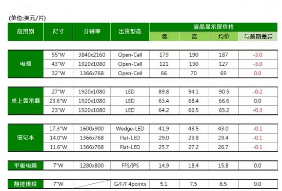 2017年10月份液晶面板報價