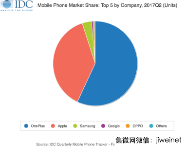 一加占據57.1%印度線上高端手機市場