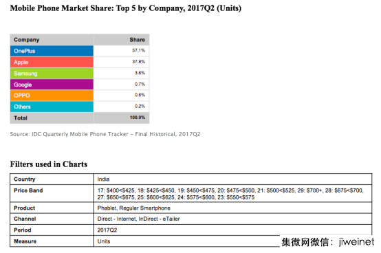 一加占據57.1%印度線上高端手機市場