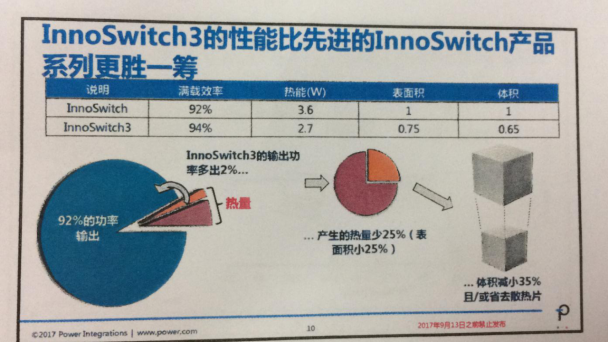 INNOSWITCH3面世，PI將再次沖擊IC市場